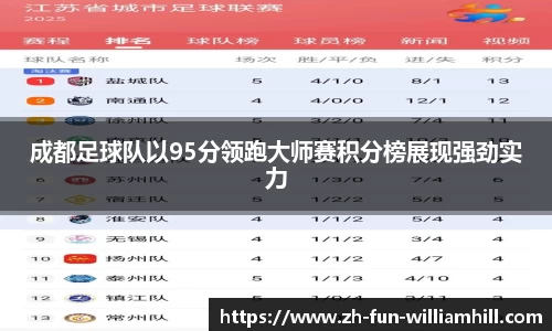 成都足球队以95分领跑大师赛积分榜展现强劲实力